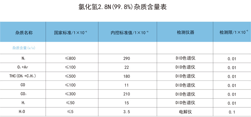 氯化氫2.8N（99.8%）雜質(zhì)含量表