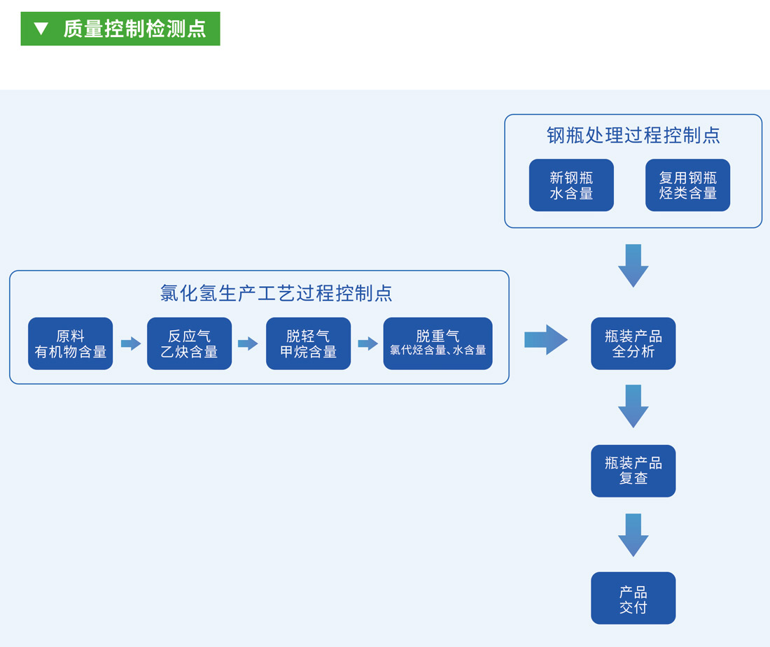 質(zhì)量控制檢測點