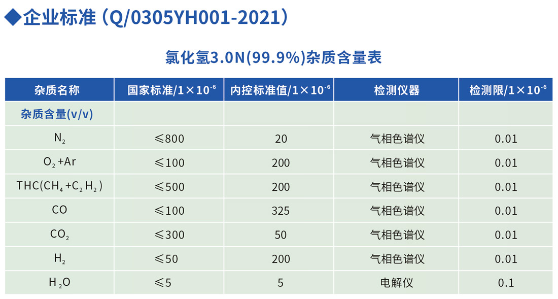 化學(xué)級氯化氫雜質(zhì)含量表